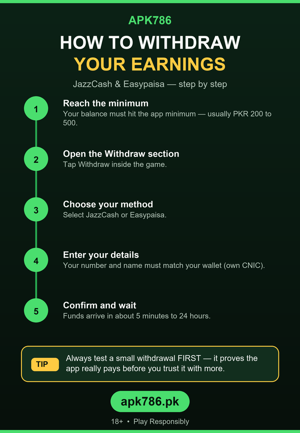 Step-by-step infographic on how to withdraw earning game money in Pakistan to JazzCash or Easypaisa: reach the minimum, open withdraw, choose method, enter matching details, confirm and wait.